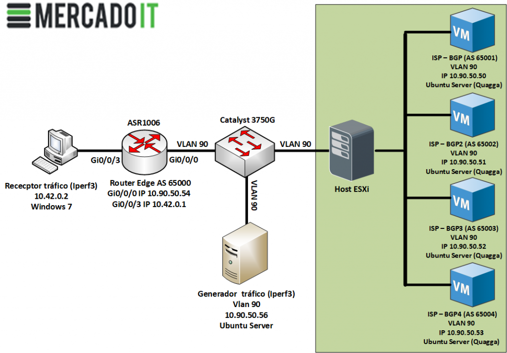 Esquema Analisis tecnico router Cisco ASR1006_1